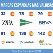 Las 10 marcas españolas más fuertes de Europa