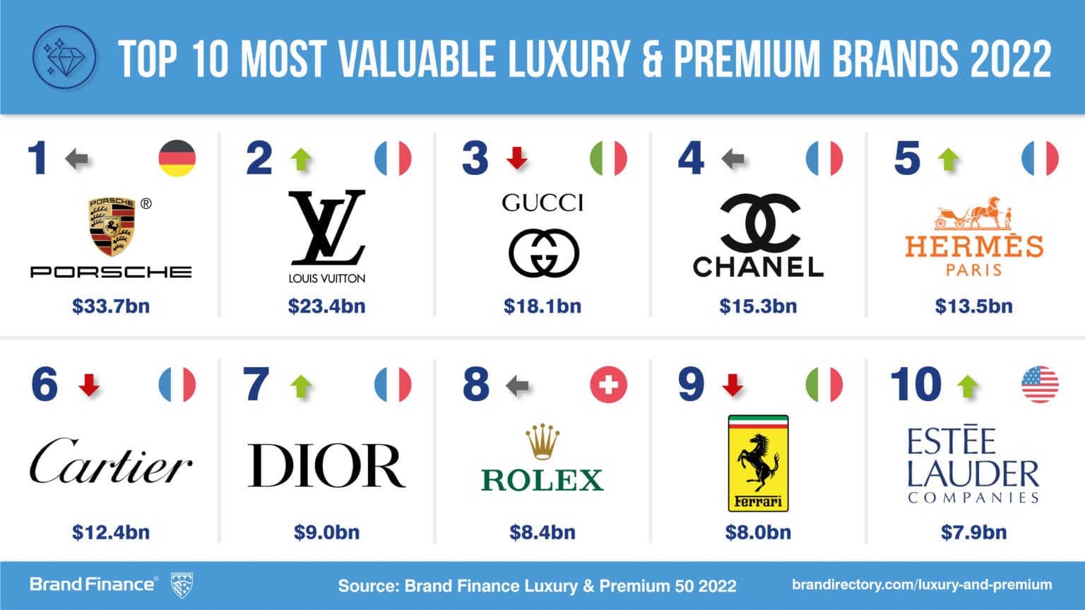 Brand Value of the Leading 10 Most Valuable Luxury Brands